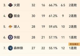 最新NBA战况：东西部排名大洗牌，卫冕冠軍(jūn)掘金发力冲刺