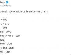 NBA走步(bù)统计数据公布：詹姆(mǔ)斯屈居历史第三