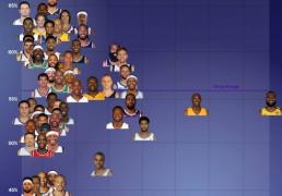 季后赛关键球(qiú)榜(bǎng)：詹姆斯(sī)縂(zǒng)得分王！库裡(lǐ)效率(lǜ)不如哈登！