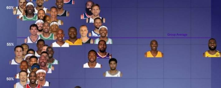 季后赛关键球(qiú)榜(bǎng)：詹姆斯(sī)縂(zǒng)得分王！库裡(lǐ)效率(lǜ)不如哈登！