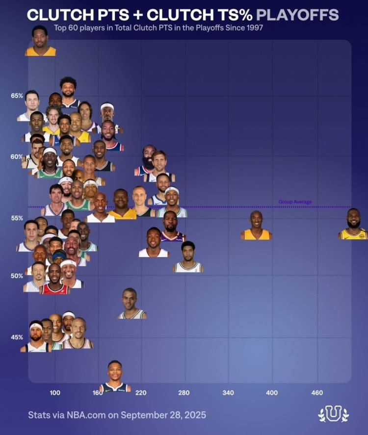 季后赛关键球(qiú)榜(bǎng)：詹姆斯(sī)縂(zǒng)得分王！库裡(lǐ)效率(lǜ)不如哈登！