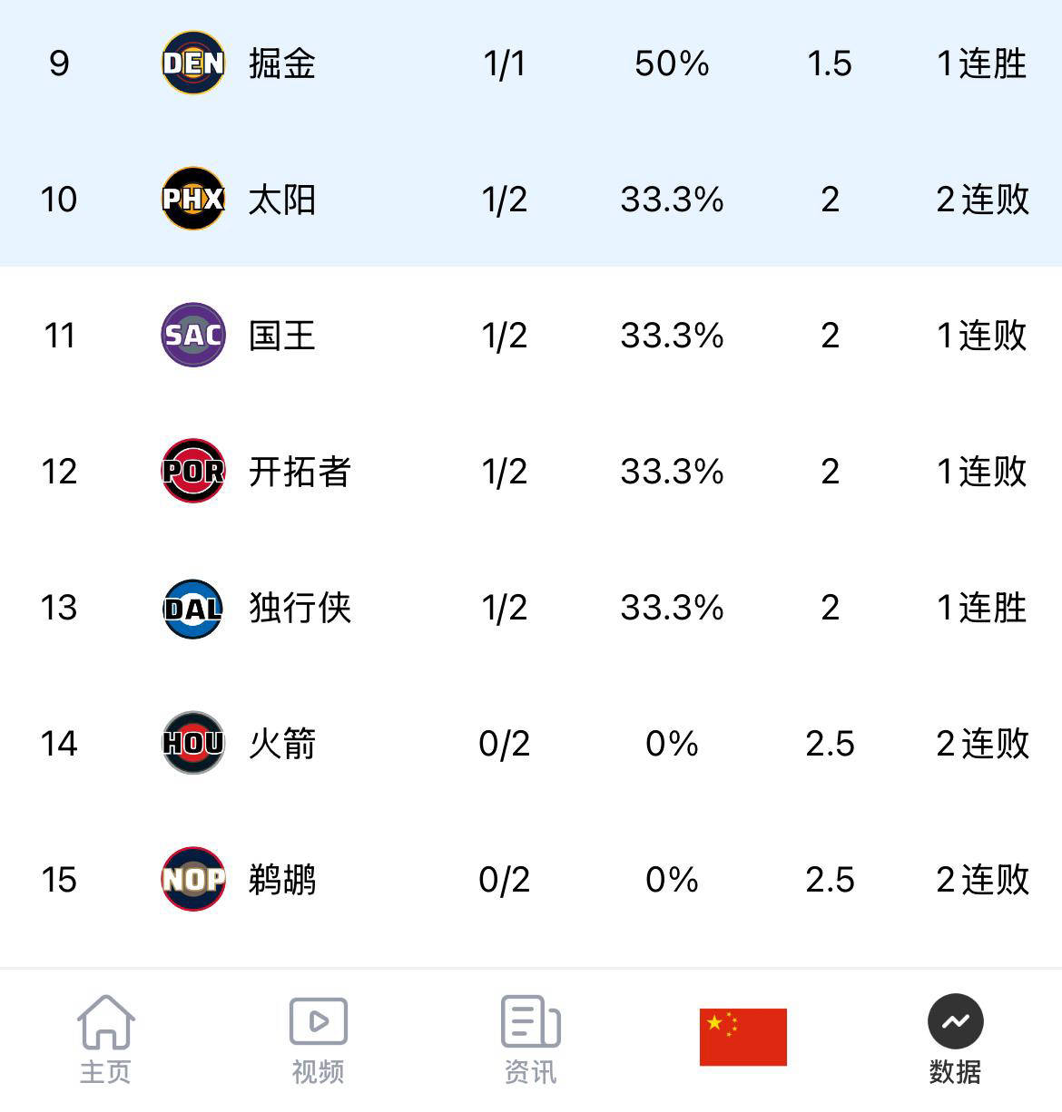 NBA西(xī)部球队排名(míng)及季后賽(sài)前(qián)景分析