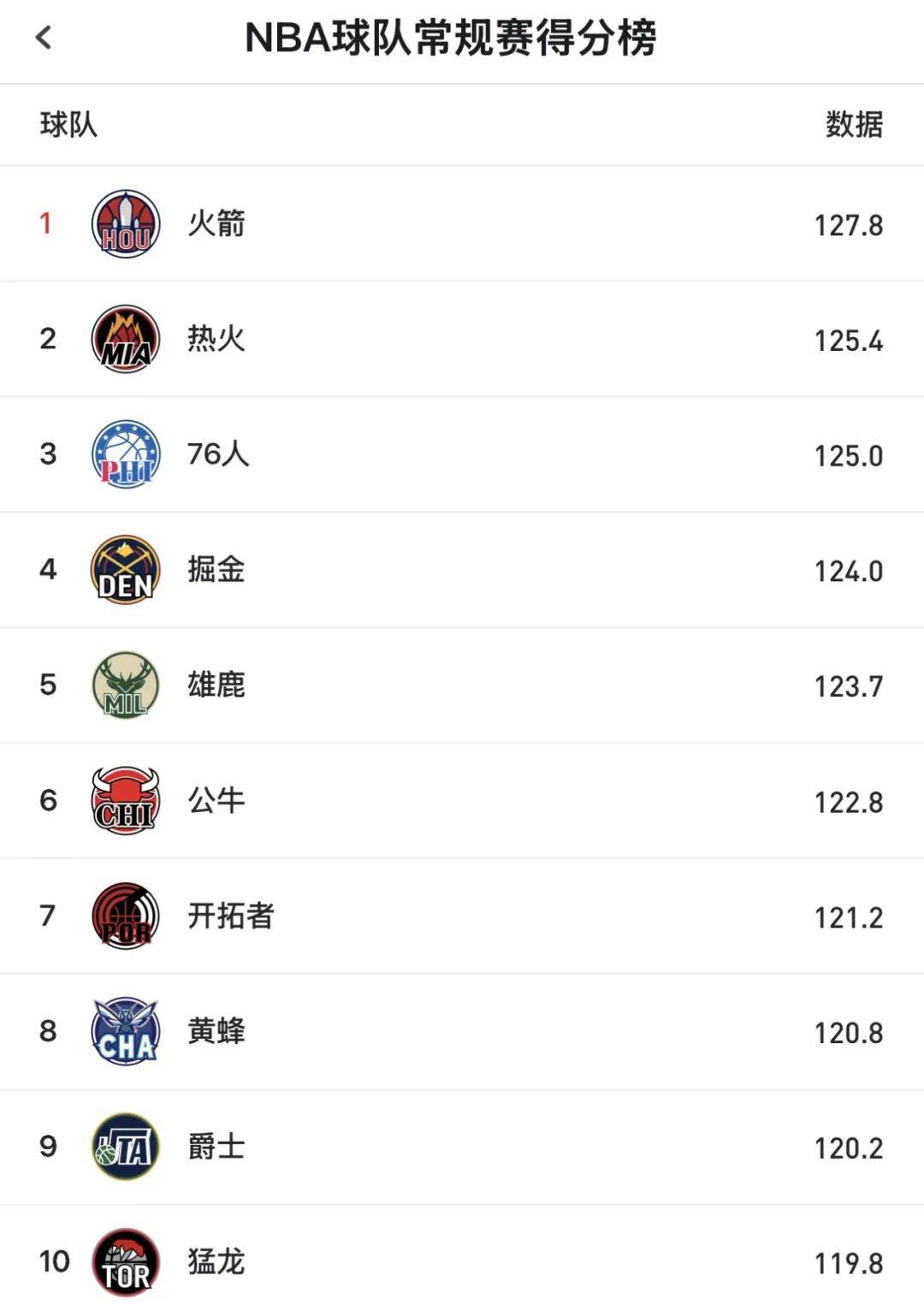 場(chǎng)均127.8分!NBA最强进攻!火箭冲击总冠军