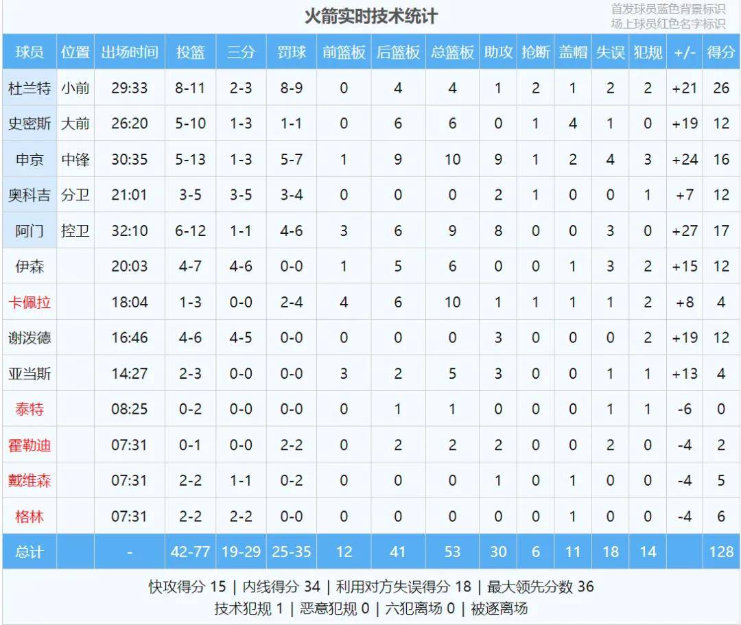 場(chǎng)均127.8分!NBA最强进攻!火箭冲击总冠军
