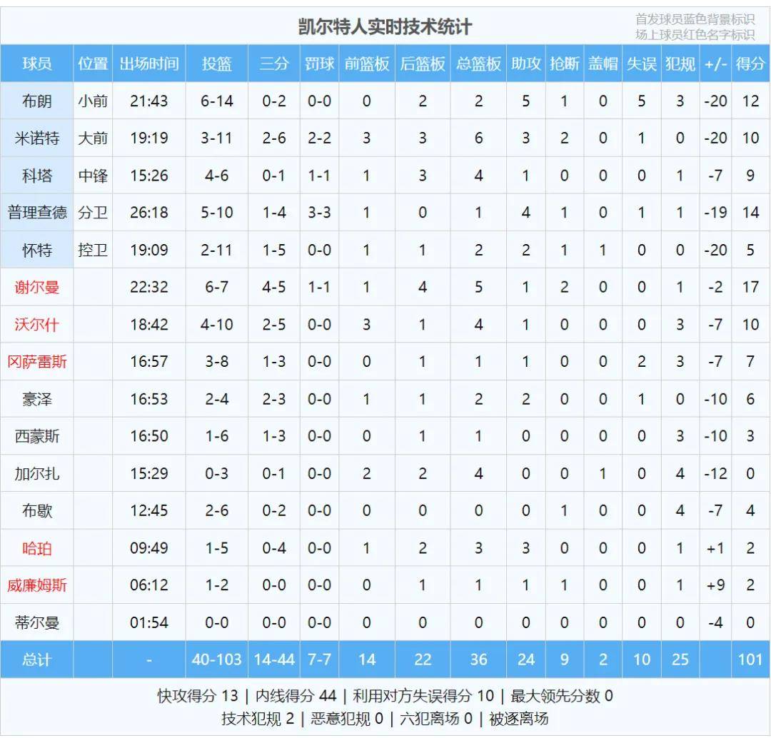 場(chǎng)均127.8分!NBA最强进攻!火箭冲击总冠军